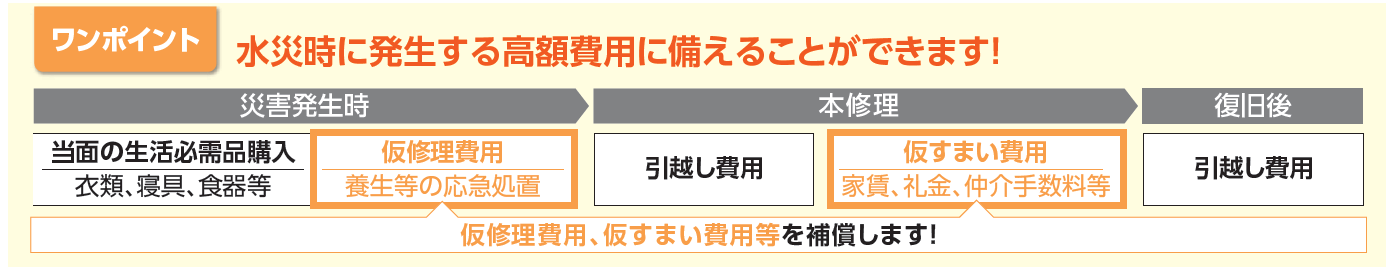 水災時に発生する費用負担のイメージ